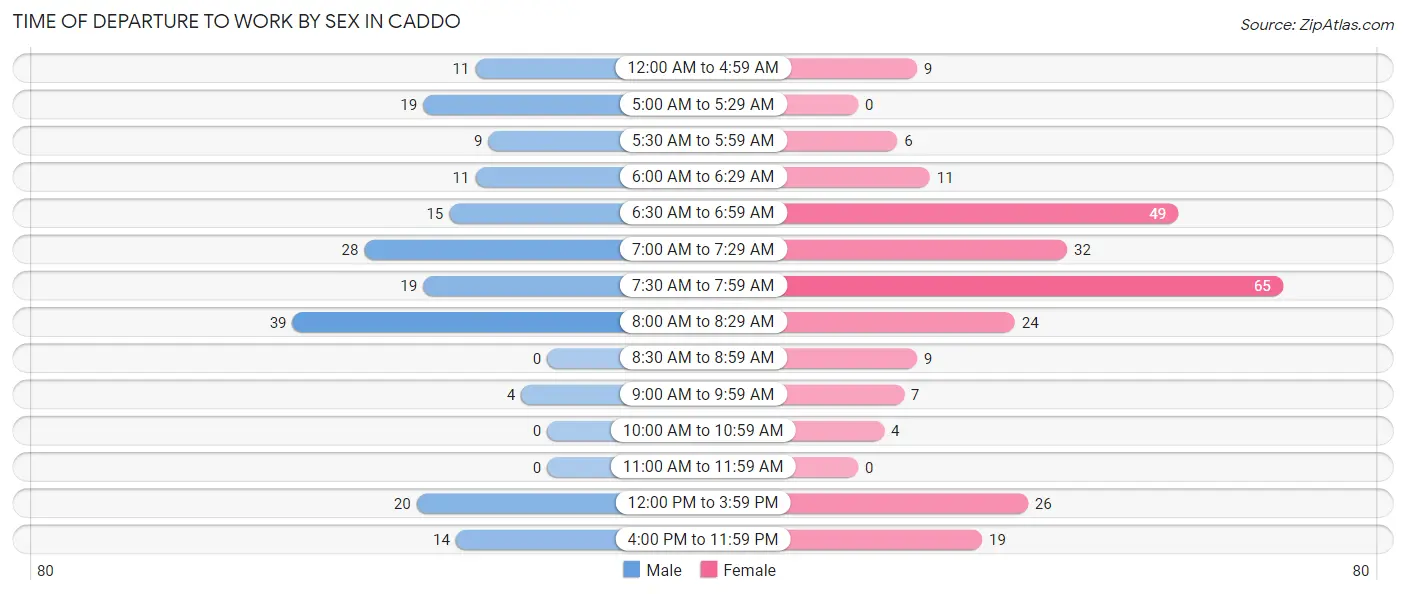 Time of Departure to Work by Sex in Caddo