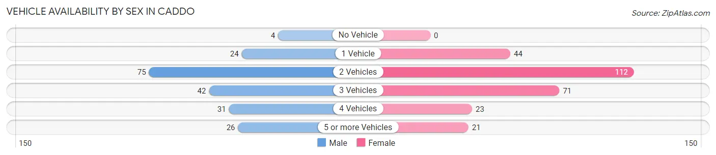 Vehicle Availability by Sex in Caddo