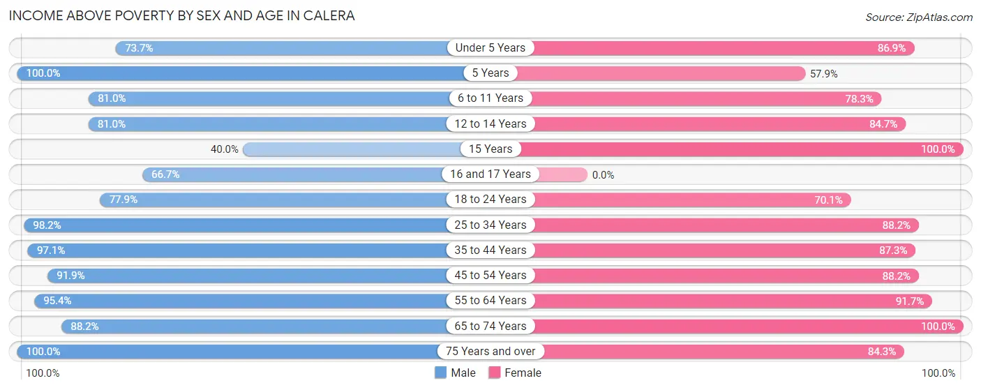 Income Above Poverty by Sex and Age in Calera