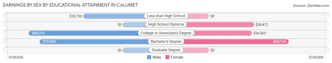Earnings by Sex by Educational Attainment in Calumet