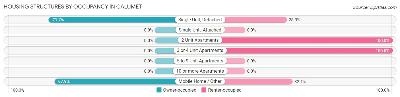 Housing Structures by Occupancy in Calumet