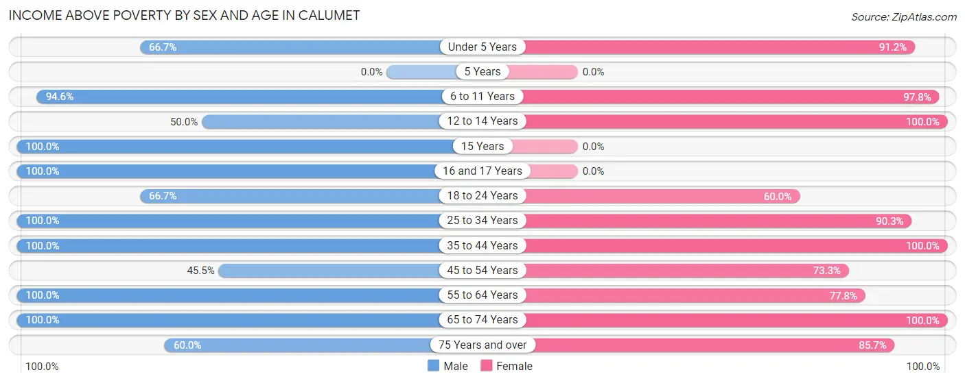 Income Above Poverty by Sex and Age in Calumet