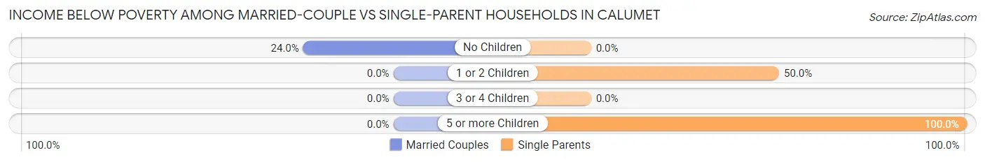 Income Below Poverty Among Married-Couple vs Single-Parent Households in Calumet