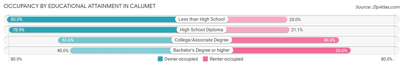 Occupancy by Educational Attainment in Calumet