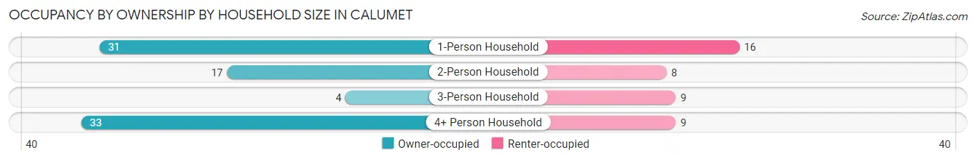 Occupancy by Ownership by Household Size in Calumet