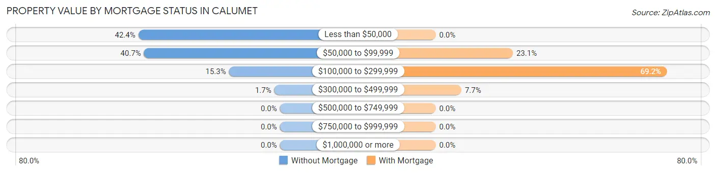 Property Value by Mortgage Status in Calumet