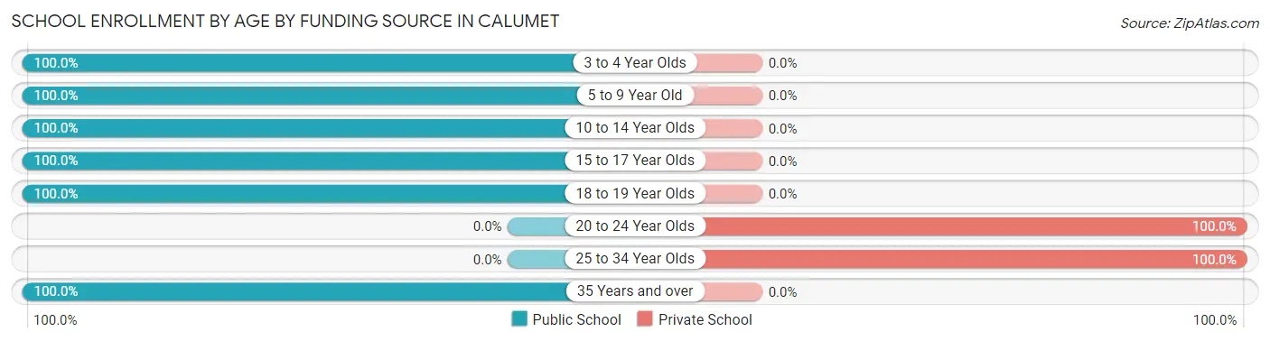 School Enrollment by Age by Funding Source in Calumet