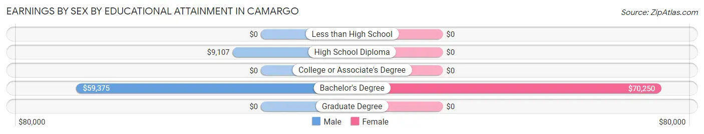 Earnings by Sex by Educational Attainment in Camargo