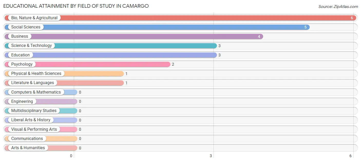 Educational Attainment by Field of Study in Camargo