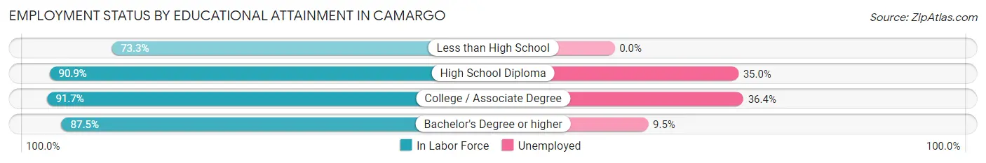Employment Status by Educational Attainment in Camargo