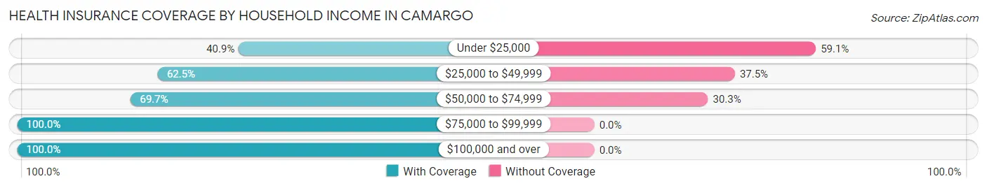 Health Insurance Coverage by Household Income in Camargo