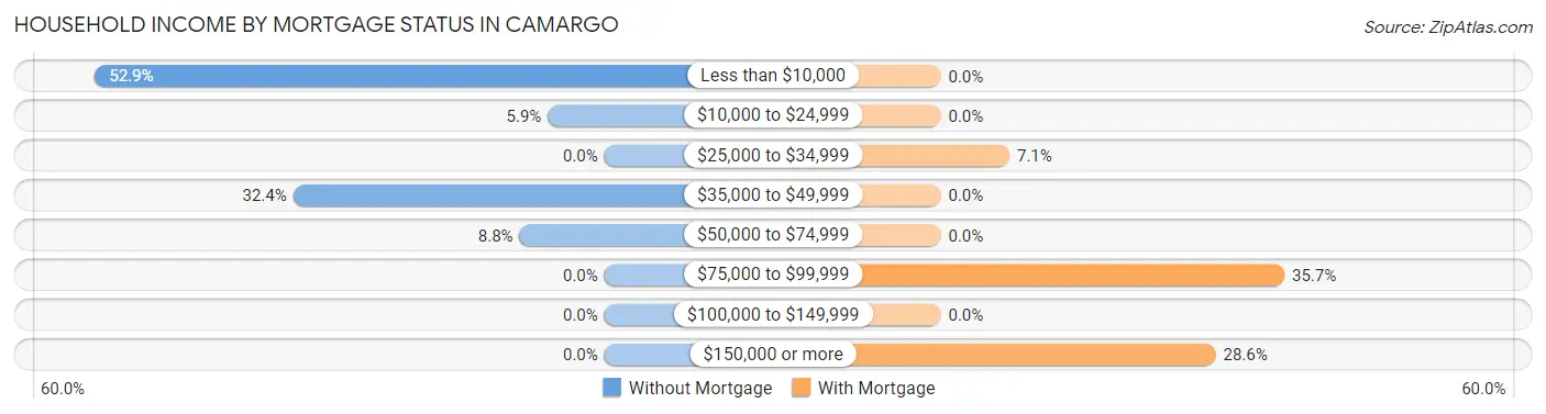 Household Income by Mortgage Status in Camargo