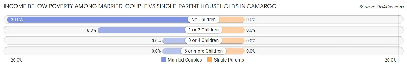 Income Below Poverty Among Married-Couple vs Single-Parent Households in Camargo