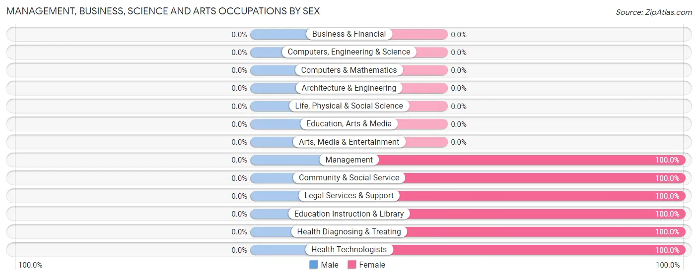 Management, Business, Science and Arts Occupations by Sex in Camargo