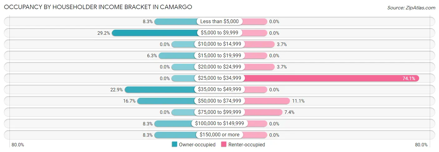 Occupancy by Householder Income Bracket in Camargo