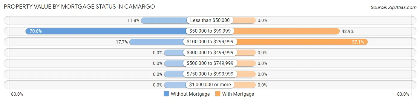 Property Value by Mortgage Status in Camargo