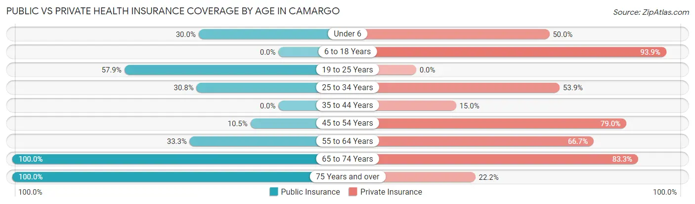 Public vs Private Health Insurance Coverage by Age in Camargo