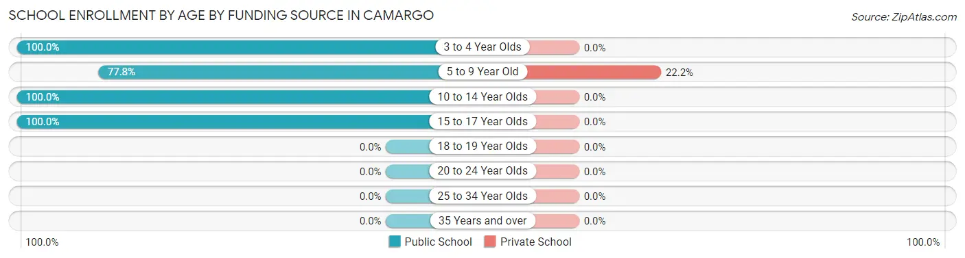 School Enrollment by Age by Funding Source in Camargo
