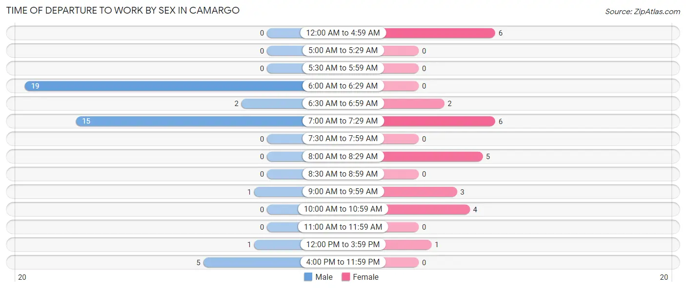 Time of Departure to Work by Sex in Camargo