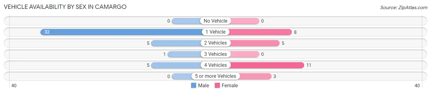 Vehicle Availability by Sex in Camargo