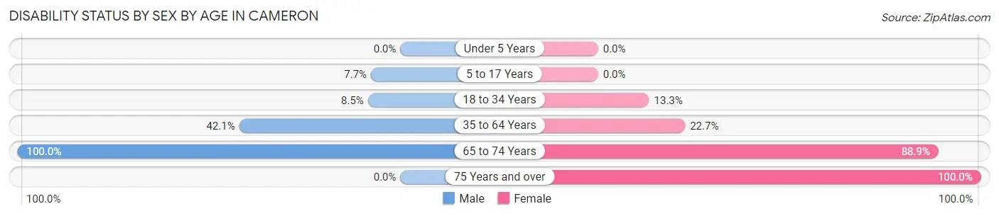 Disability Status by Sex by Age in Cameron