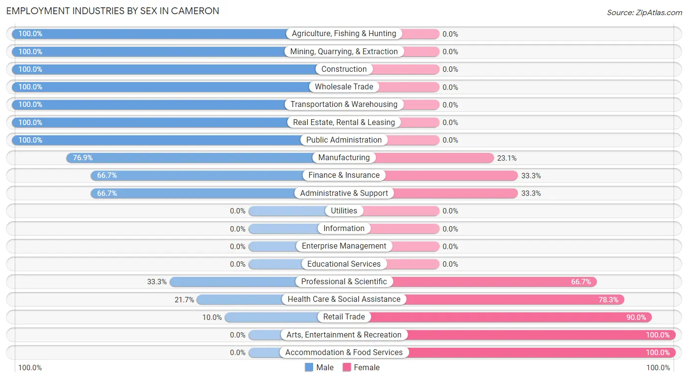 Employment Industries by Sex in Cameron