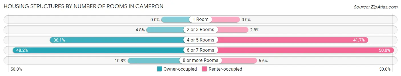 Housing Structures by Number of Rooms in Cameron