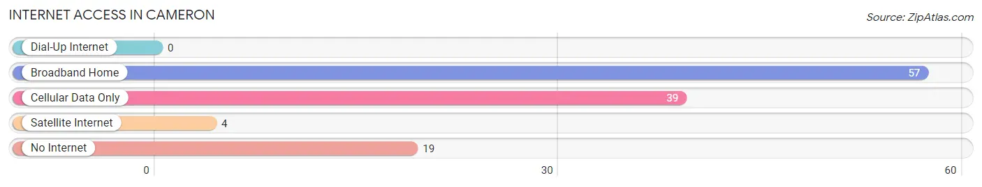 Internet Access in Cameron