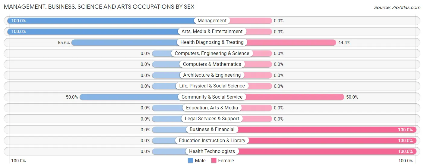 Management, Business, Science and Arts Occupations by Sex in Cameron