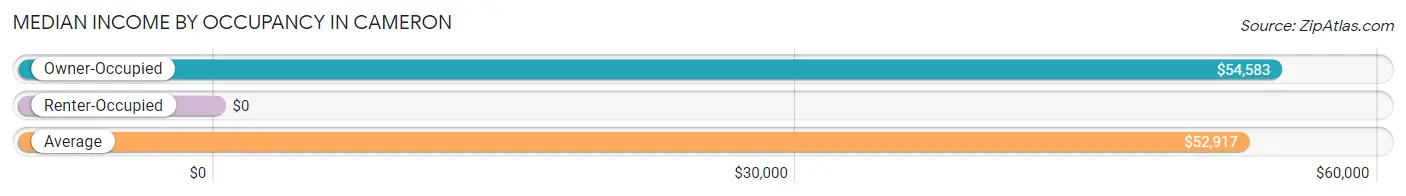 Median Income by Occupancy in Cameron