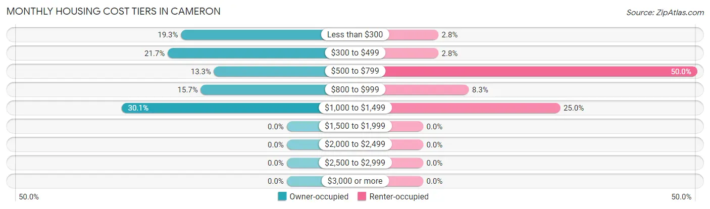 Monthly Housing Cost Tiers in Cameron