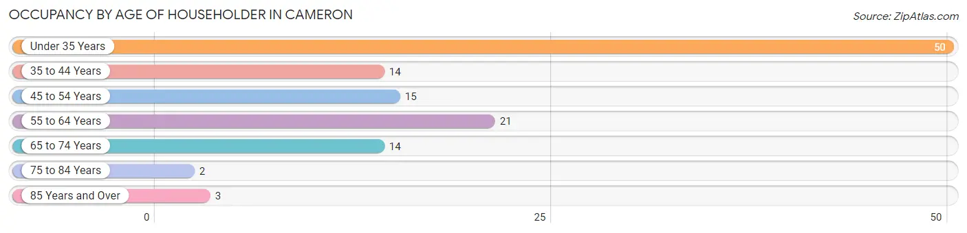 Occupancy by Age of Householder in Cameron