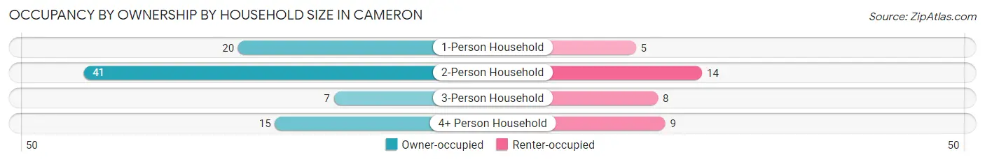 Occupancy by Ownership by Household Size in Cameron