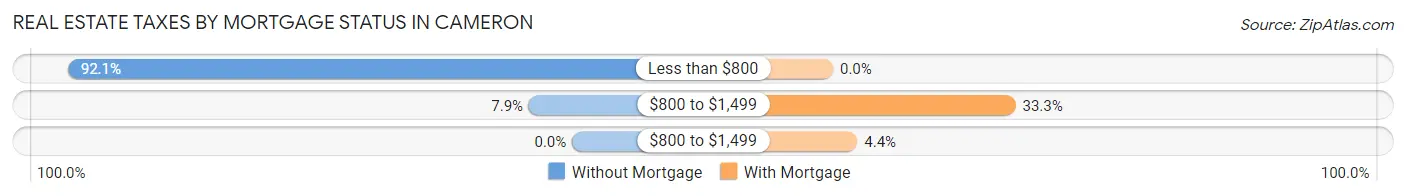 Real Estate Taxes by Mortgage Status in Cameron