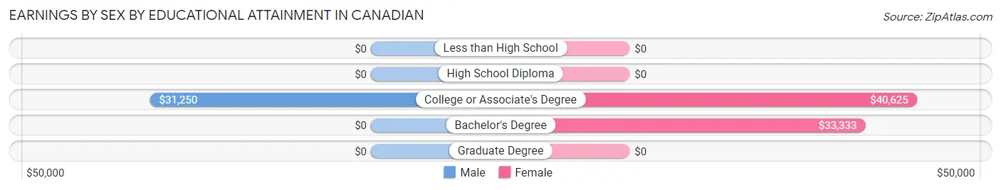 Earnings by Sex by Educational Attainment in Canadian