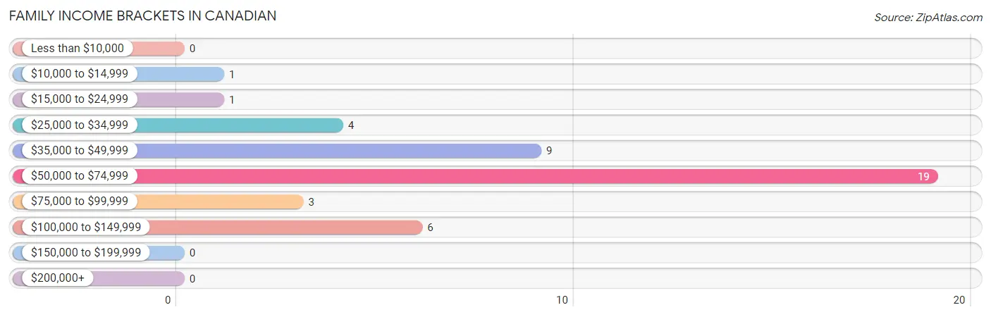 Family Income Brackets in Canadian