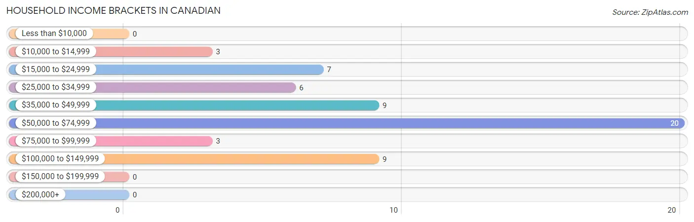 Household Income Brackets in Canadian