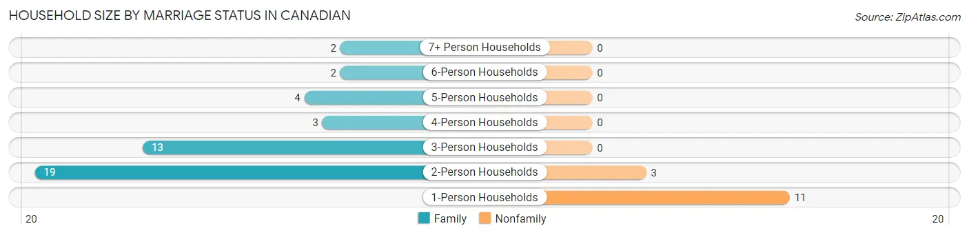 Household Size by Marriage Status in Canadian