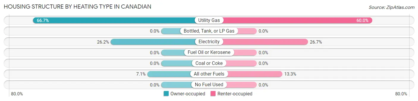 Housing Structure by Heating Type in Canadian