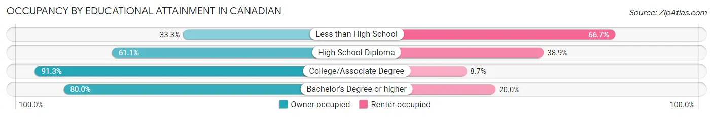 Occupancy by Educational Attainment in Canadian