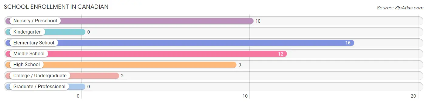 School Enrollment in Canadian