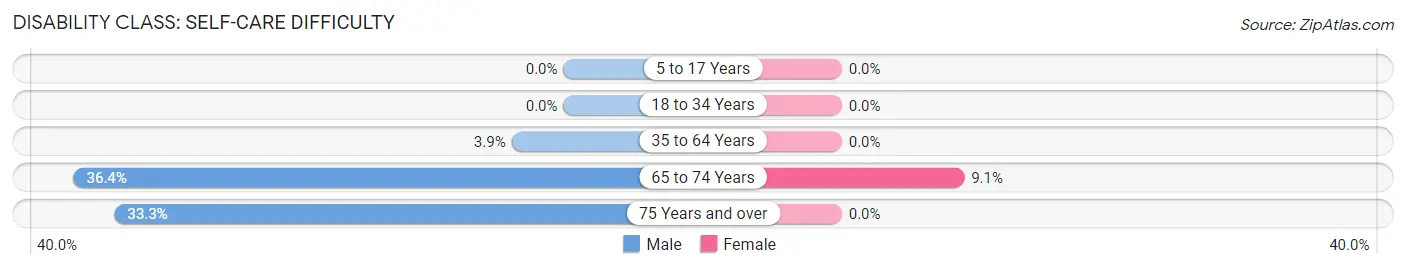 Disability in Canadian: <span>Self-Care Difficulty</span>