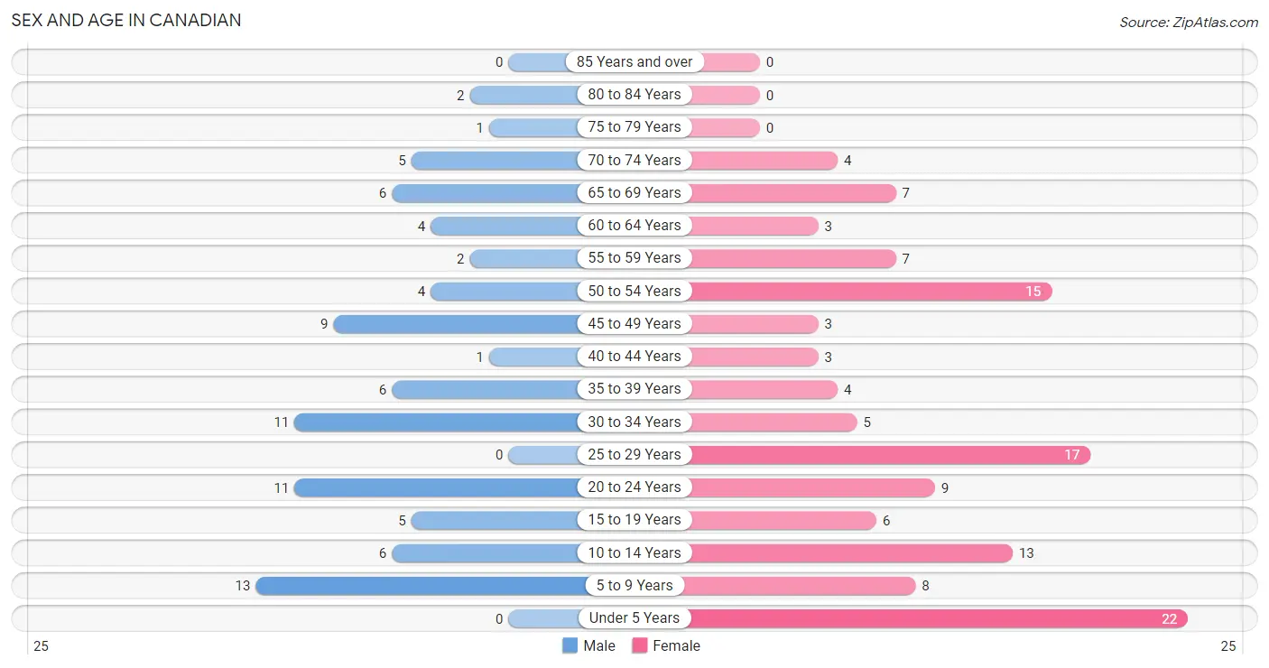 Sex and Age in Canadian