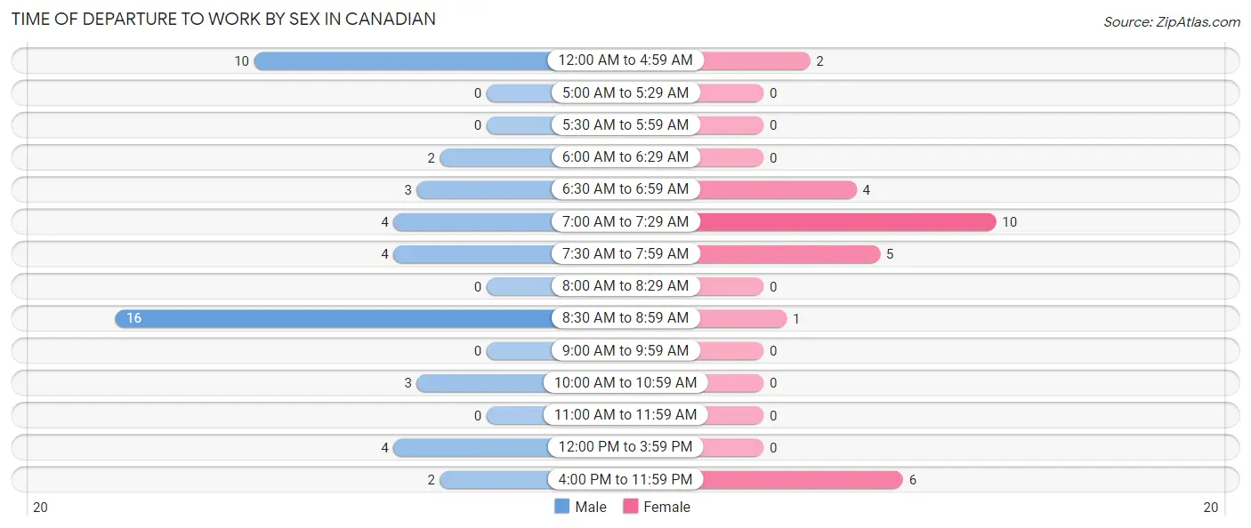 Time of Departure to Work by Sex in Canadian