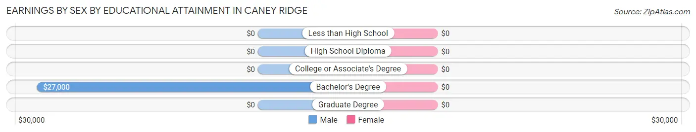 Earnings by Sex by Educational Attainment in Caney Ridge
