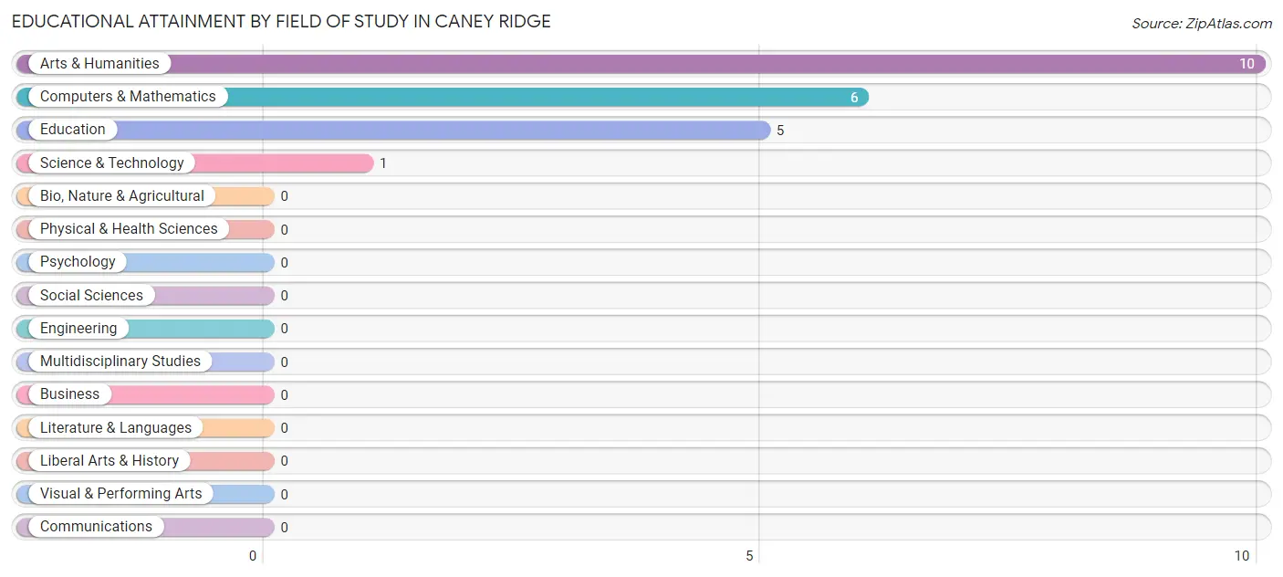 Educational Attainment by Field of Study in Caney Ridge