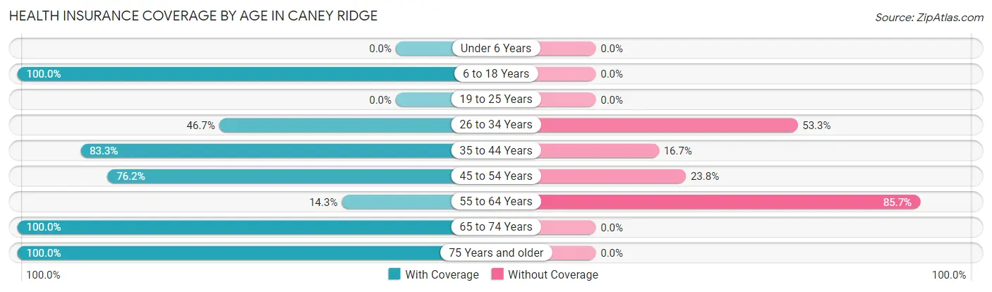 Health Insurance Coverage by Age in Caney Ridge