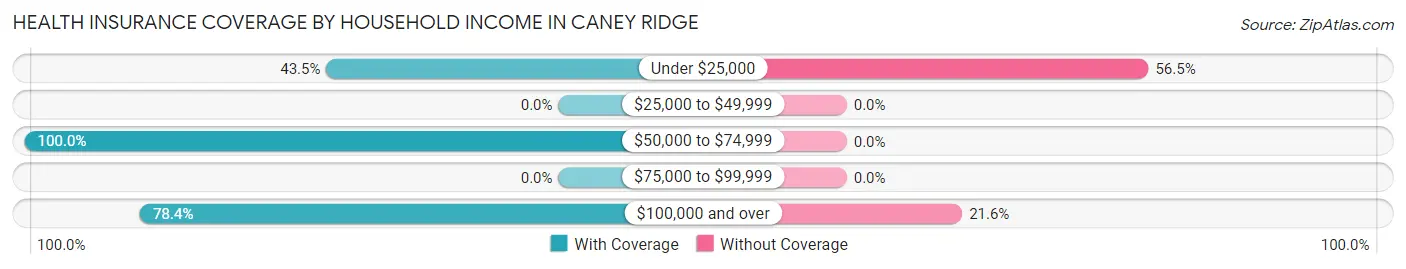 Health Insurance Coverage by Household Income in Caney Ridge