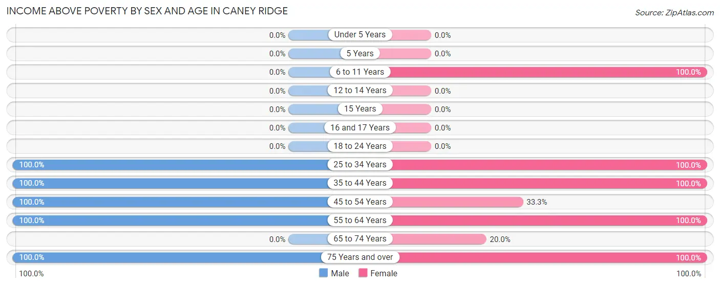 Income Above Poverty by Sex and Age in Caney Ridge
