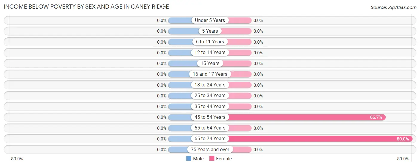 Income Below Poverty by Sex and Age in Caney Ridge